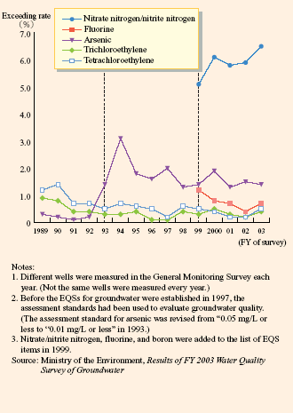 Changes in Exceeding Rates to EQSs for Groundwater (Items with high exceeding rate)