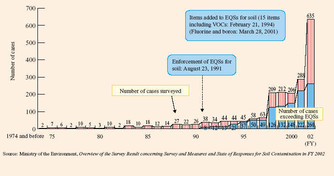 Number of Identified Soil Contamination Cases by Fiscal Year