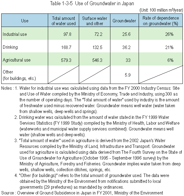 Use of Groundwater in Japan