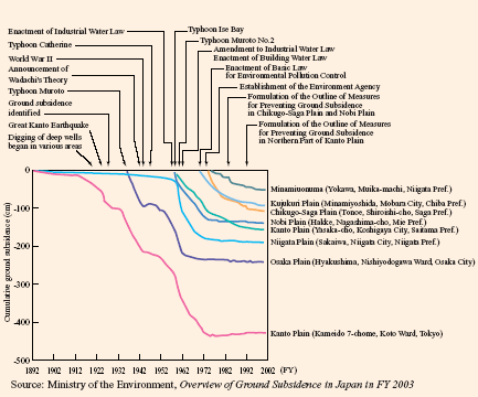 Changes in Ground Subsidence in Selected Areas