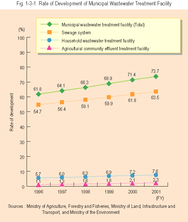 Rate of Development of Municipal Wastewater Treatment Facility