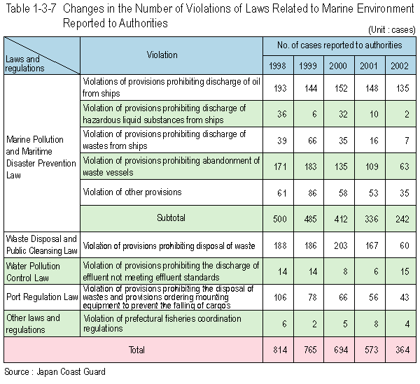 Changes in the Number of Violations of Laws Related to Marine Environment Reported to Authorities