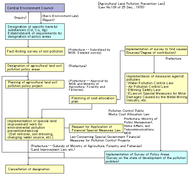 Soil Pollution Pdf