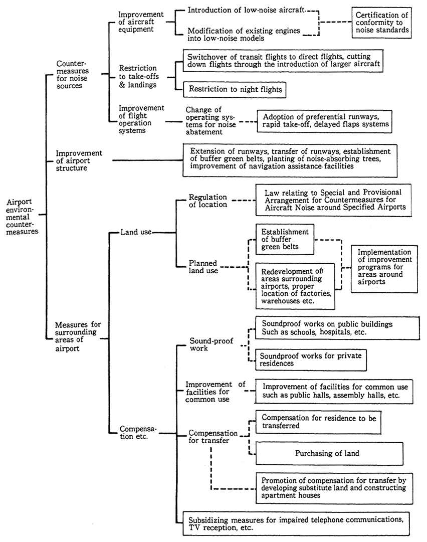 Fig. 2-21 System of Environmental Countermeasures for Airports