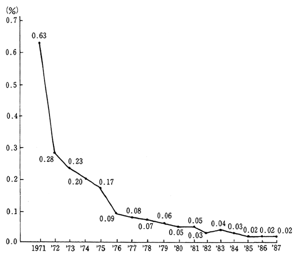 Fig. 3-1 Non-compliance Ratio to Environmental Quality Standards on Health Items&nbsp;