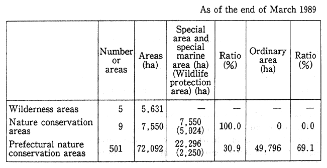 Table 6-1&nbsp;Classified Areas in Nature Conservation Areas, etc. As of the end of March 1989