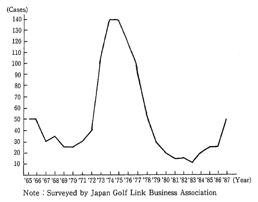Fig. 10-6-5 Trends in Number of Golf Links Established by Year