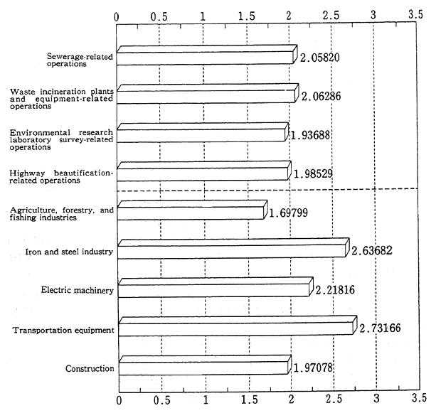 Fig. 2-1-7 The Secondary Economic Effects of Environmental Protection Investments (based on input-output tables)