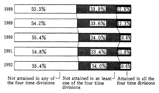 Fig. 4-1-27 Trends in Environmental Quality at Observation Points that Conducted Continuous Monitoring