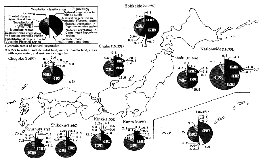 Fig. 4-5-2 Figures of Vegetation by Region