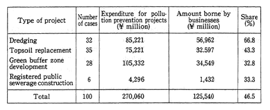 Table 5-2-2 Shares of Pollution Prevention Project Costs Burne by&nbsp;Businesses