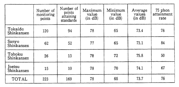 Table 6-4-7 Noise in Areas with