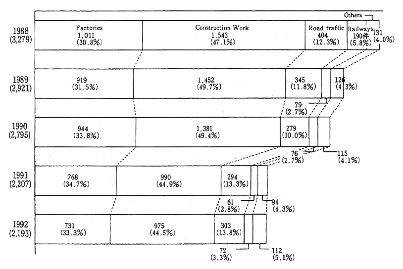 Fig. 6-6-1 Trends in Vibration Complaints