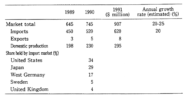 Table 2-3-4 Market Scale and Trade Volume of Environmental Industries&nbsp;in Taiwan