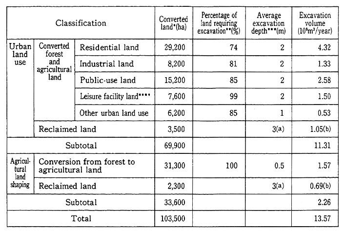 Average annual conversion of