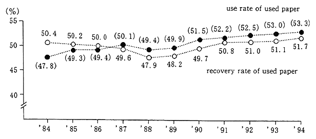 Fig. 4-5-1 Changes in the Rate of Use and the Rate of&nbsp;Recovery of Used Paper