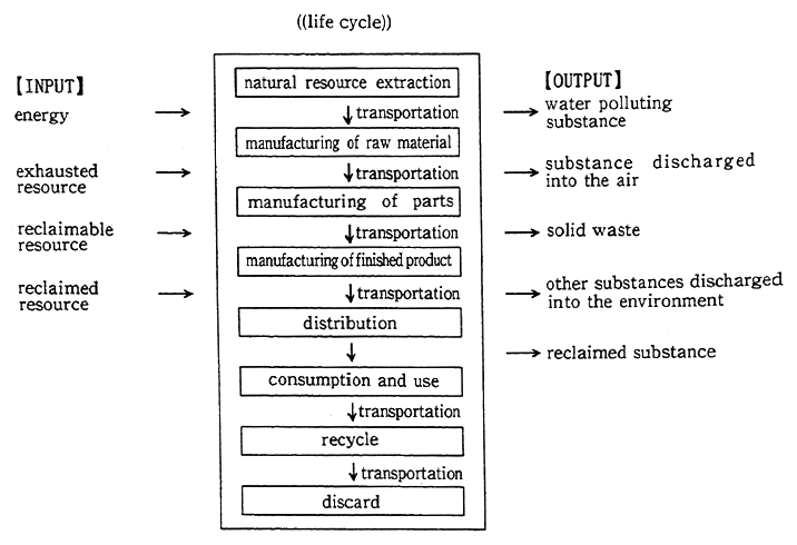 Fig. 4-5-3 Conceptual Diagram of the Burden on the&nbsp;Environment and Life Cycle