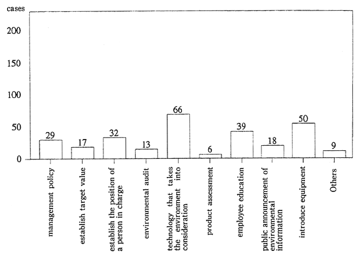 Fig. 4-5-7 Measures Related to Environmental Conservation in. Small-and Medium-size Businesses in Kanagawa Prefecture
