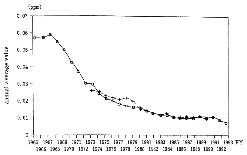Fig. 5-1-4 Changes in the Annual Average Value of Sulfur Dioxide (average of stations that observe continuously)
