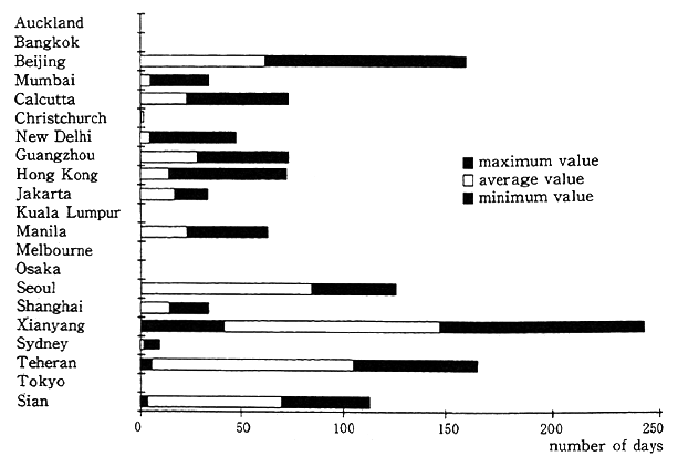 Fig. 5-1-5 Air Pollution (SO<SUB>2</SUB>) in Major Cities No. of days exceeding 150f�/m<SUP>3</SUP>