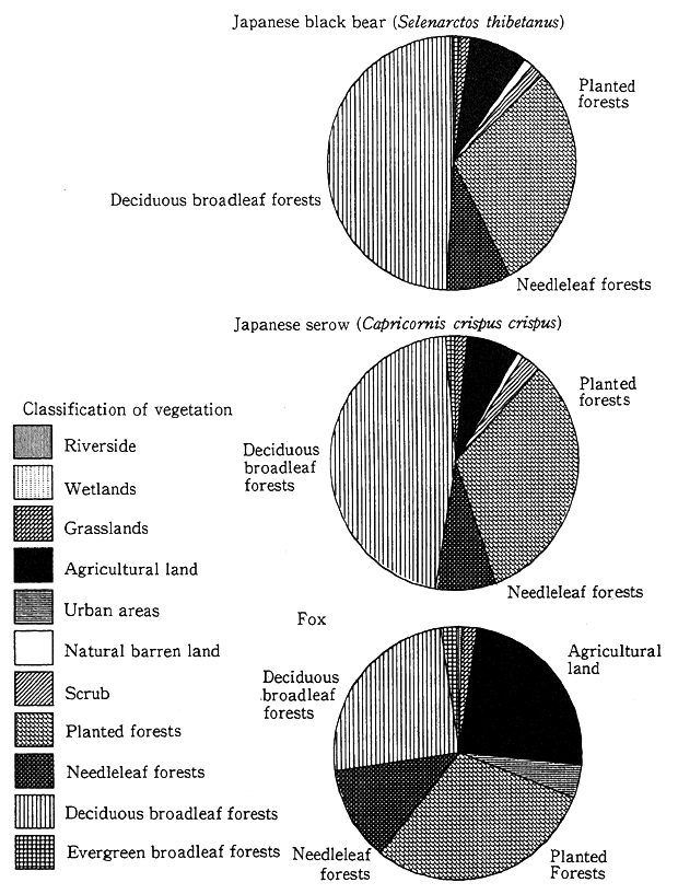 Fig. 5-5-5 Breakdown of Vegetation by Data on Animal Habitats