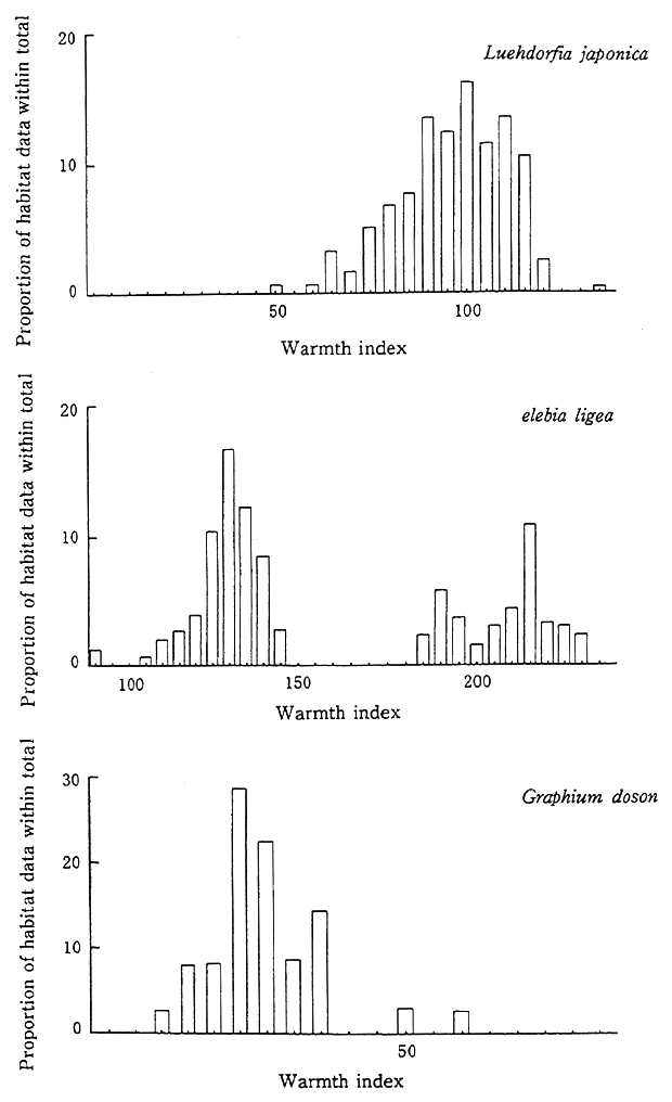 Fig. 5-5-6 Distribution of Butterfly Varieties and Temperature Indices