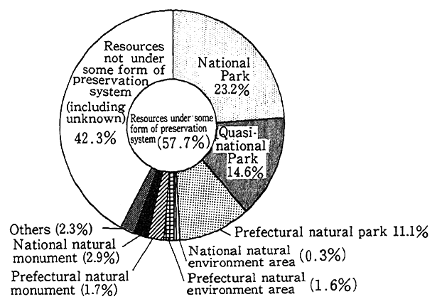 Fig. 5-5-7 The Preservation of Natural Scenery(total natural scenic resources)
