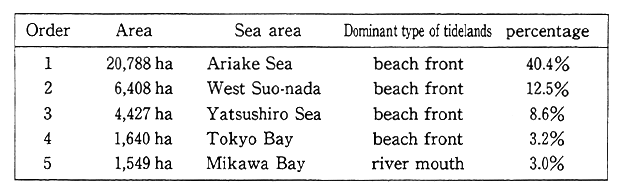 Table 5-5-5 Area of Tideland Classified by Sea Area