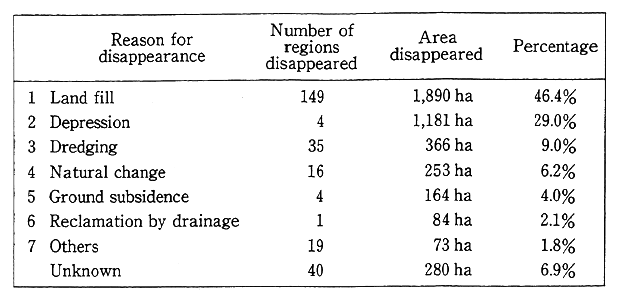 Table 5-5-6 Reasons for Disappearance of Tideland (including multiple reasons)