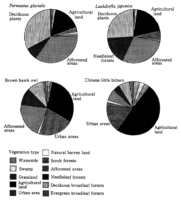 Fig. 5-5-12 Relation between Vegetation and Species