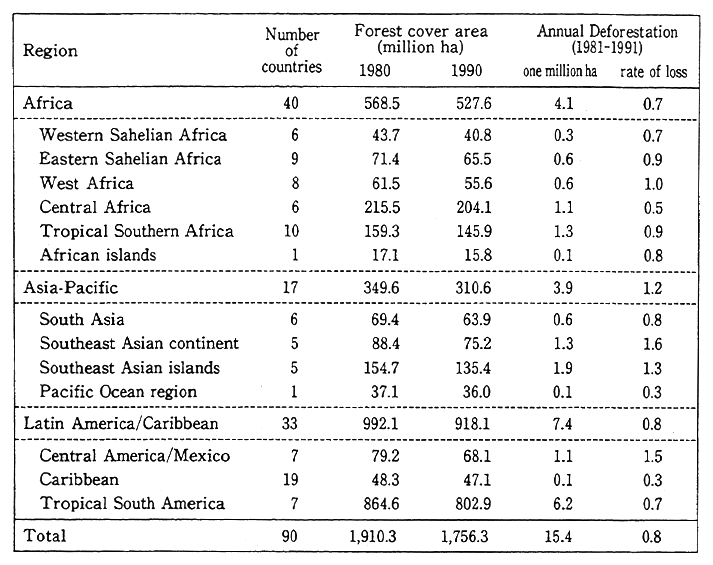 Table 5-5-7 Area of Forest Cover and Estimated Loss of Forest Area and Deforestation by Region
