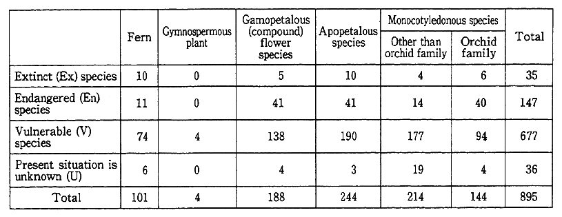 Table 5-6-3 Number of Plant Species that are in Danger of Extinction