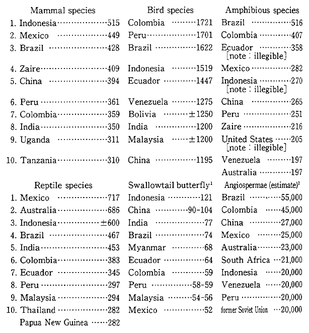 Table 5-6-4 Top Ten Countries with Rare Species