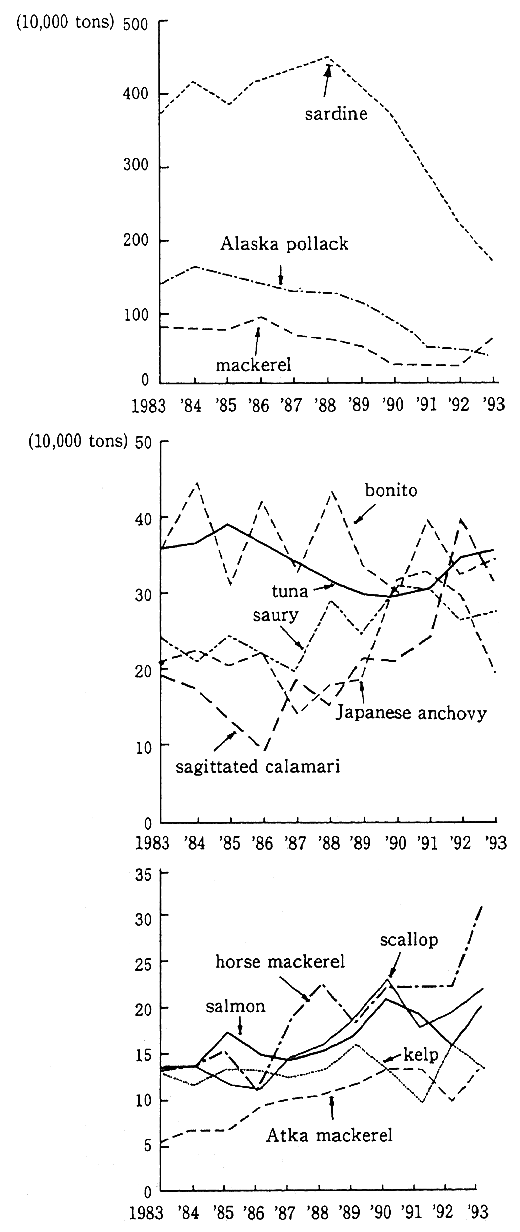 Fig. 5-6-3 Trends in Harvest Volume of Major Varieties of Fish