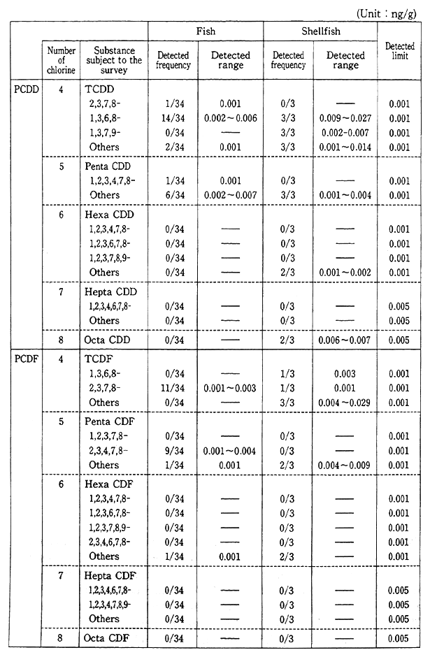 Table 5-6-7 Results of Biological Monitoring for Dioxins (1993)