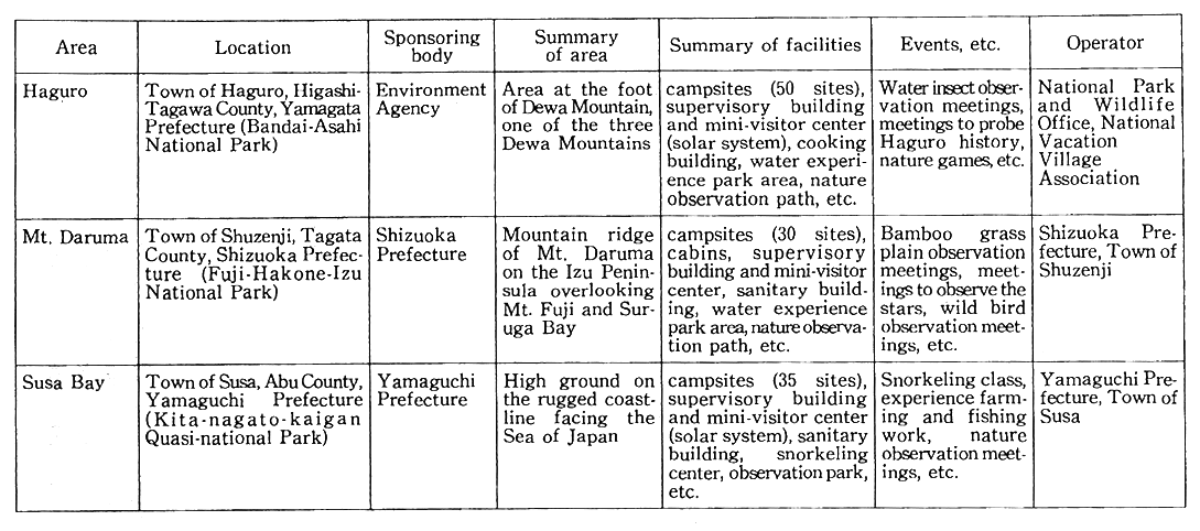 Table 5-9-4 Summary of "Ecology Camp" (1994 new program)