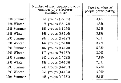 Table 5-9-5 Numbers of Participating Groups and People in National Star Observation Campaign (Star Watching Network)