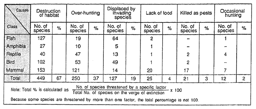 Endangered Species List Mammals
