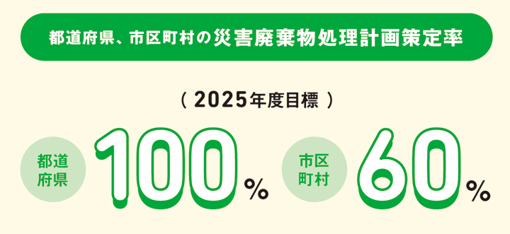 都道府県、市区町村の災害廃棄物処理計画策定率
