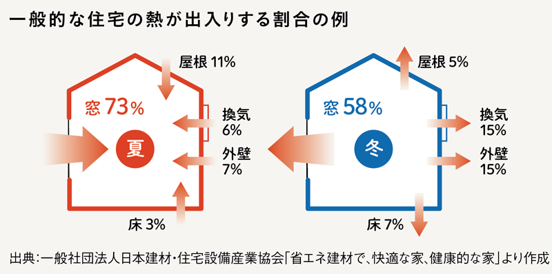 一般的な住宅の熱が出入りする割合の例／出典：一般社団法人日本建材・住宅設備産業協会「省エネ建材で、快適な家、健康的な家」より作成