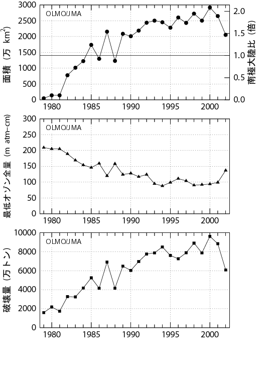 グラフ　南極上空オゾンホールの三要素の経年変化