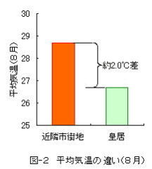 図-2　平均気温の違い（8月）