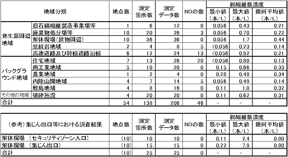 表１　地域分類別の総繊維数濃度結果