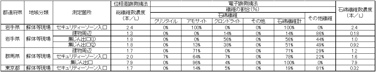 表２　石綿が確認された地点の石綿成分の割合及び石綿繊維数濃度