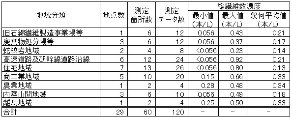 表３　過去と同一調査地域における平成24年度調査結果（総繊維数濃度）