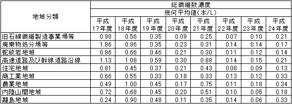 表４　同一調査地域における調査結果の比較（総繊維数濃度）