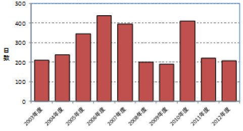図１　黄砂観測日数の経年変化