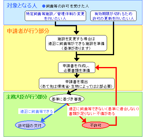 新たに特定外来生物の飼養等を開始したい方の手続きの流れ