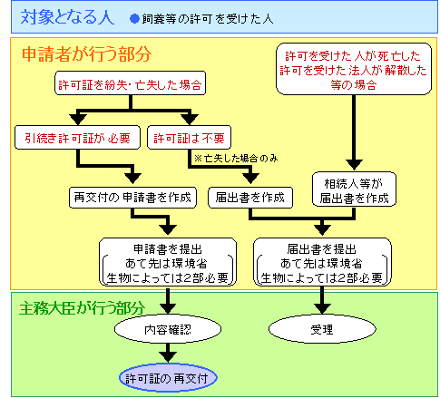 許可証の紛失・亡失、許可を受けたものが死亡又は解散した場合の手続の流れ