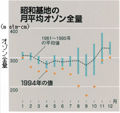昭和基地の月平均オゾン全量分布図